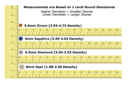 Gemstone Size to Weight Ratio